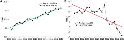 Evaluating the Association of Regional and City-Level Environmental Greenness and Land Over Patterns With PM2.5 Pollution: Evidence From the Shanxi Province, China